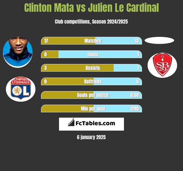 Clinton Mata vs Julien Le Cardinal h2h player stats