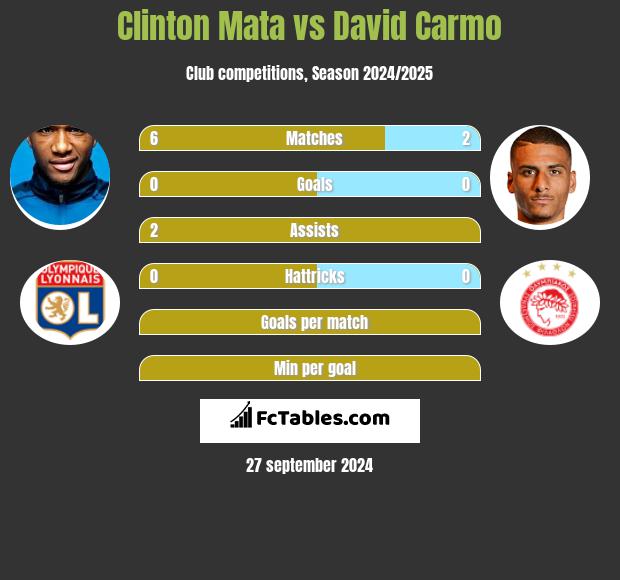 Clinton Mata vs David Carmo h2h player stats