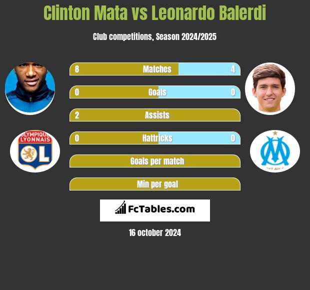 Clinton Mata vs Leonardo Balerdi h2h player stats