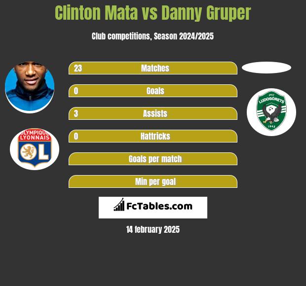 Clinton Mata vs Danny Gruper h2h player stats