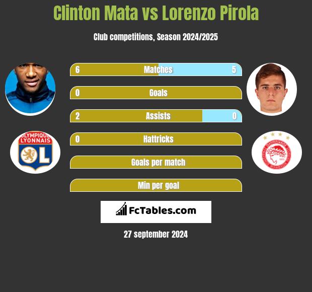 Clinton Mata vs Lorenzo Pirola h2h player stats