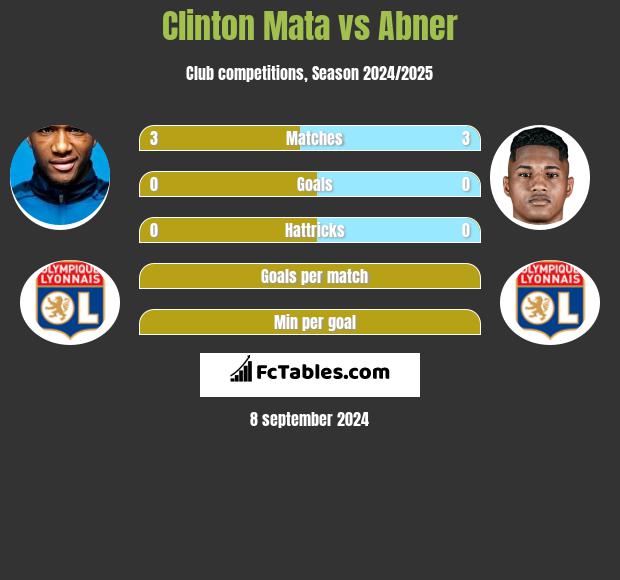 Clinton Mata vs Abner h2h player stats