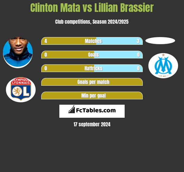 Clinton Mata vs Lillian Brassier h2h player stats