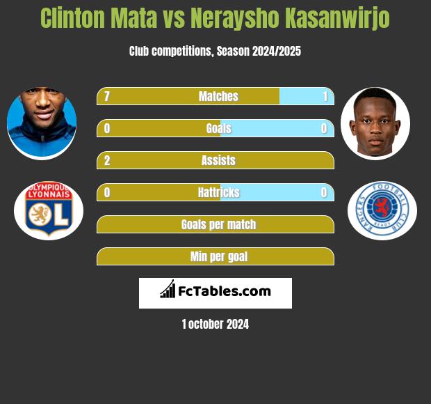 Clinton Mata vs Neraysho Kasanwirjo h2h player stats