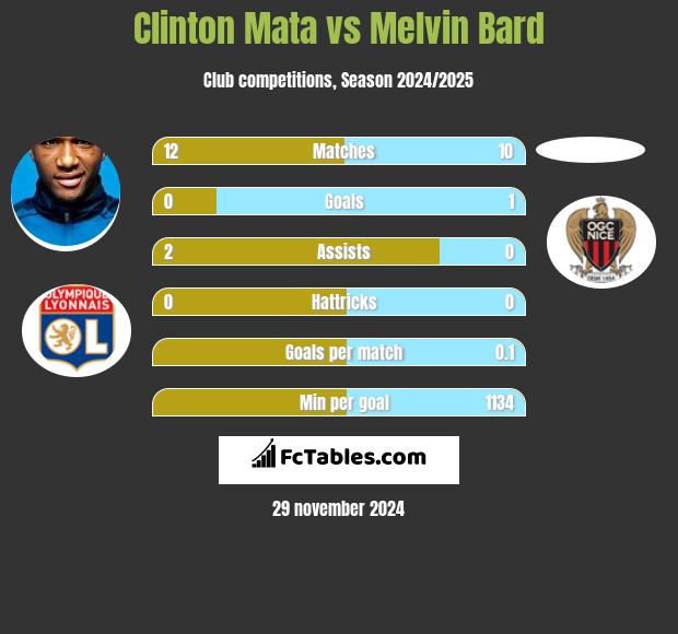 Clinton Mata vs Melvin Bard h2h player stats