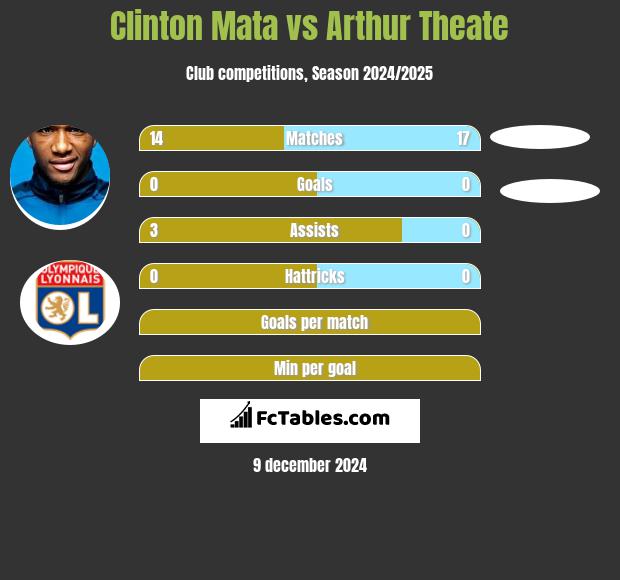 Clinton Mata vs Arthur Theate h2h player stats