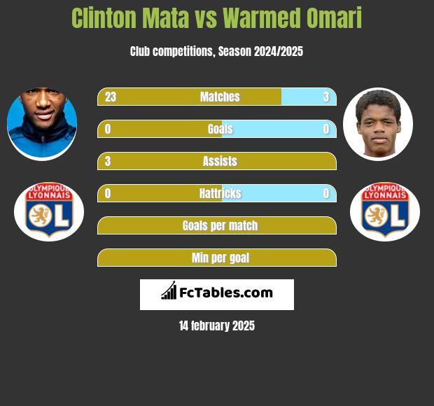 Clinton Mata vs Warmed Omari h2h player stats