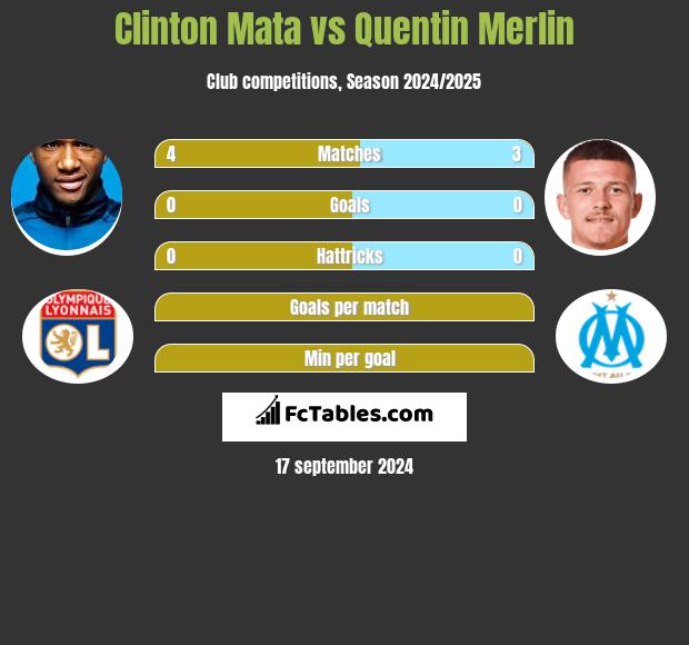 Clinton Mata vs Quentin Merlin h2h player stats