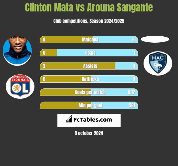 Clinton Mata vs Arouna Sangante h2h player stats