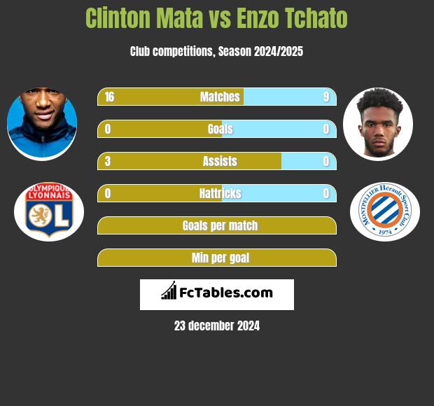 Clinton Mata vs Enzo Tchato h2h player stats