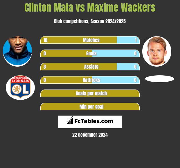 Clinton Mata vs Maxime Wackers h2h player stats