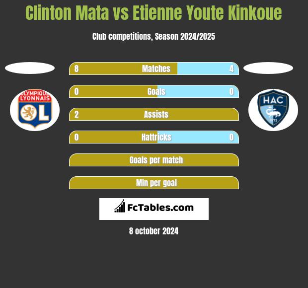 Clinton Mata vs Etienne Youte Kinkoue h2h player stats