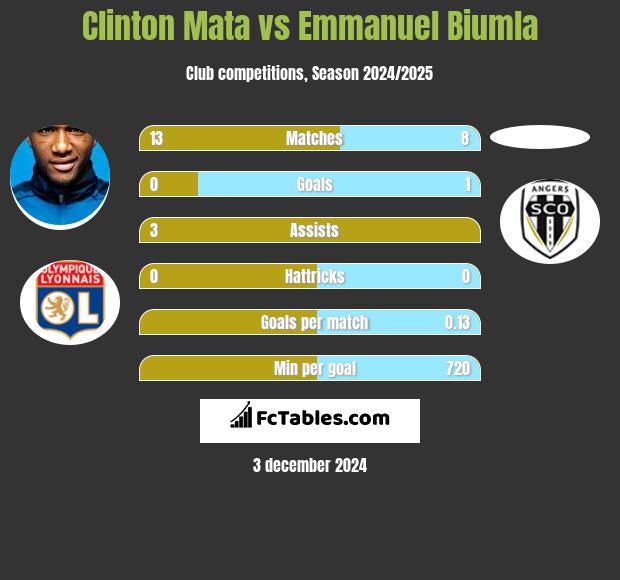 Clinton Mata vs Emmanuel Biumla h2h player stats