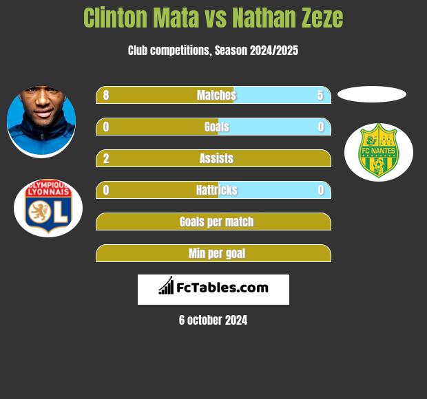 Clinton Mata vs Nathan Zeze h2h player stats