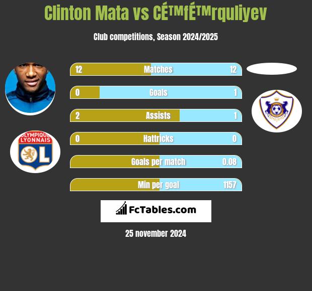 Clinton Mata vs CÉ™fÉ™rquliyev h2h player stats