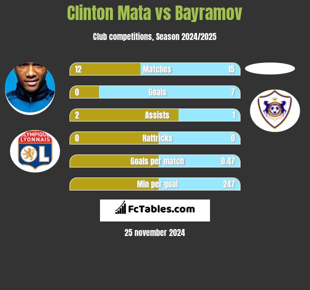 Clinton Mata vs Bayramov h2h player stats