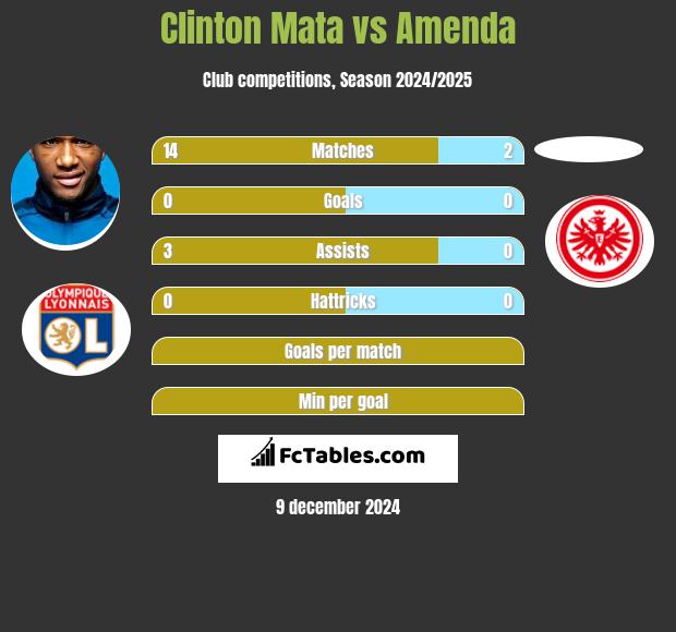 Clinton Mata vs Amenda h2h player stats