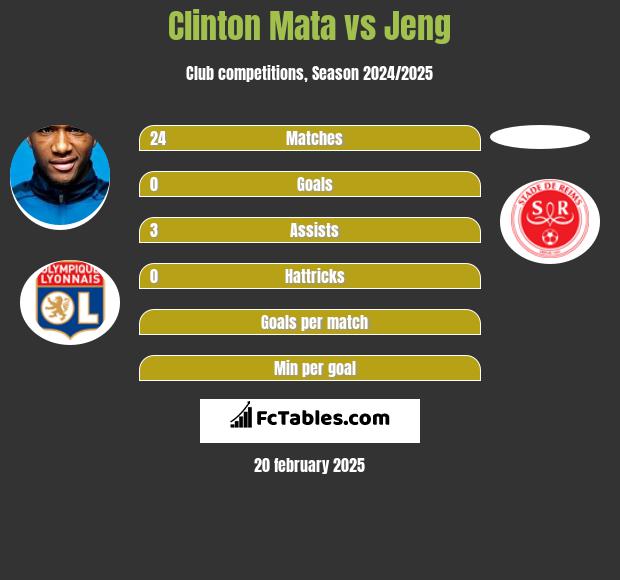 Clinton Mata vs Jeng h2h player stats