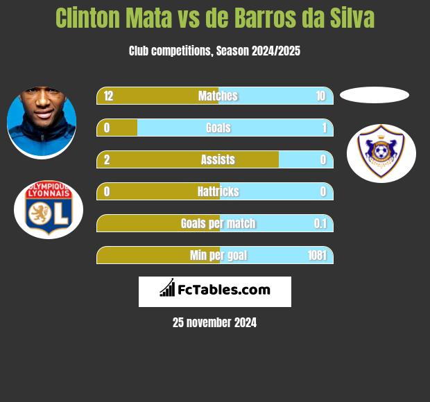 Clinton Mata vs de Barros da Silva h2h player stats