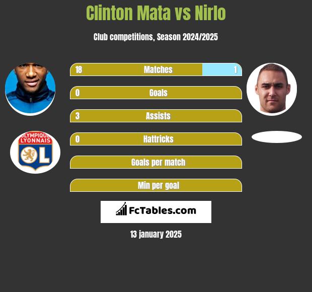 Clinton Mata vs Nirlo h2h player stats