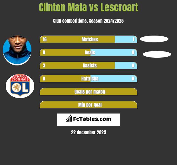 Clinton Mata vs Lescroart h2h player stats