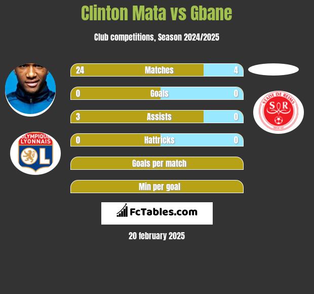 Clinton Mata vs Gbane h2h player stats