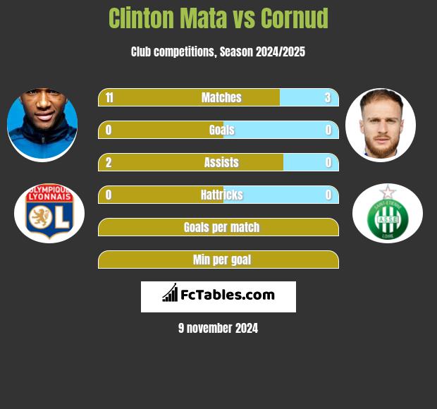 Clinton Mata vs Cornud h2h player stats