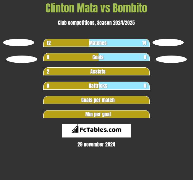 Clinton Mata vs Bombito h2h player stats