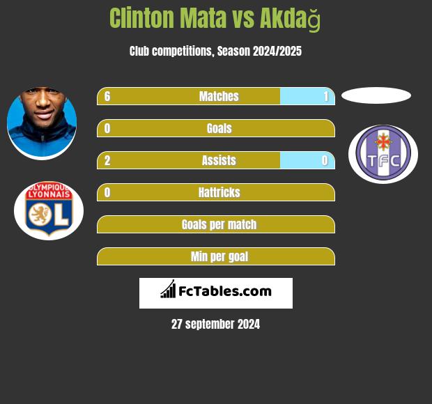 Clinton Mata vs Akdağ h2h player stats