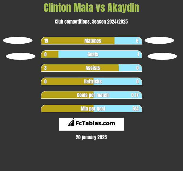 Clinton Mata vs Akaydin h2h player stats