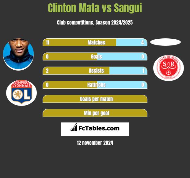 Clinton Mata vs Sangui h2h player stats