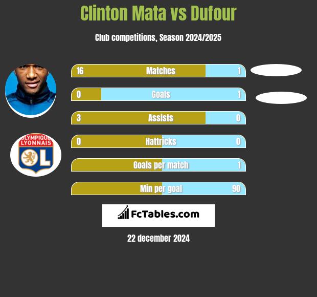 Clinton Mata vs Dufour h2h player stats