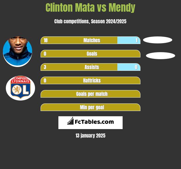 Clinton Mata vs Mendy h2h player stats