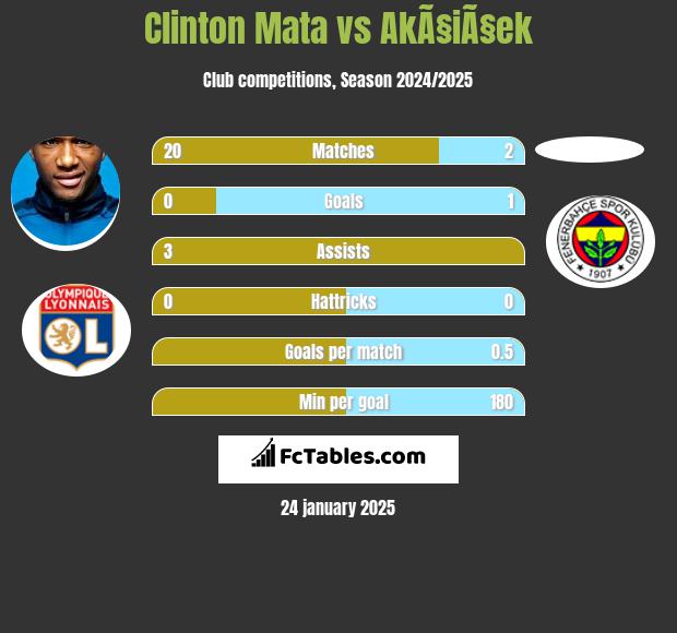 Clinton Mata vs AkÃ§iÃ§ek h2h player stats