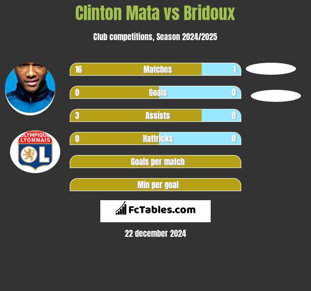 Clinton Mata vs Bridoux h2h player stats