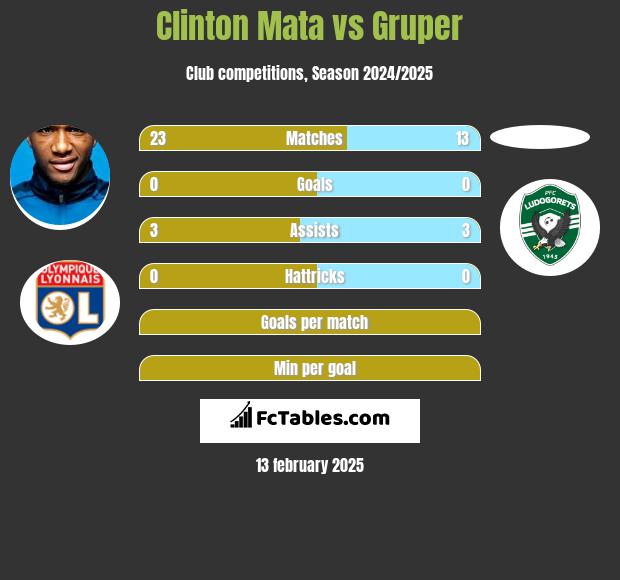 Clinton Mata vs Gruper h2h player stats