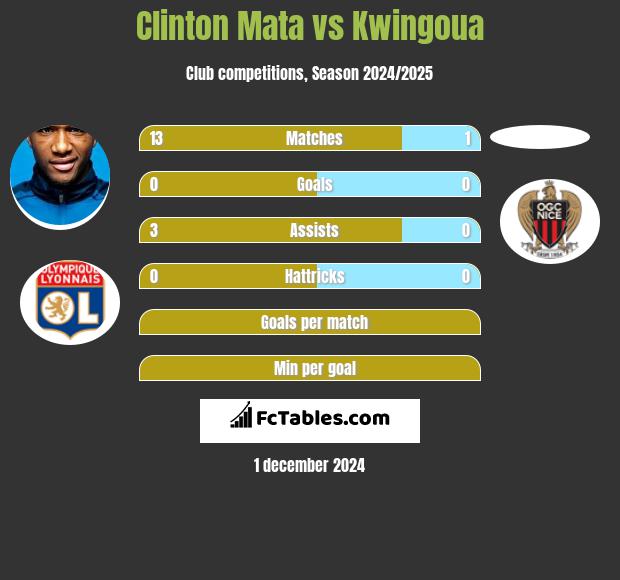 Clinton Mata vs Kwingoua h2h player stats