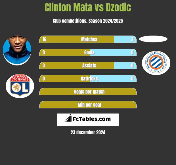 Clinton Mata vs Dzodic h2h player stats