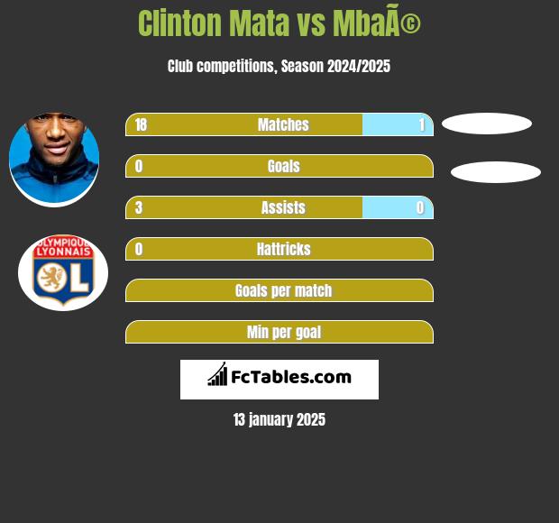 Clinton Mata vs MbaÃ© h2h player stats