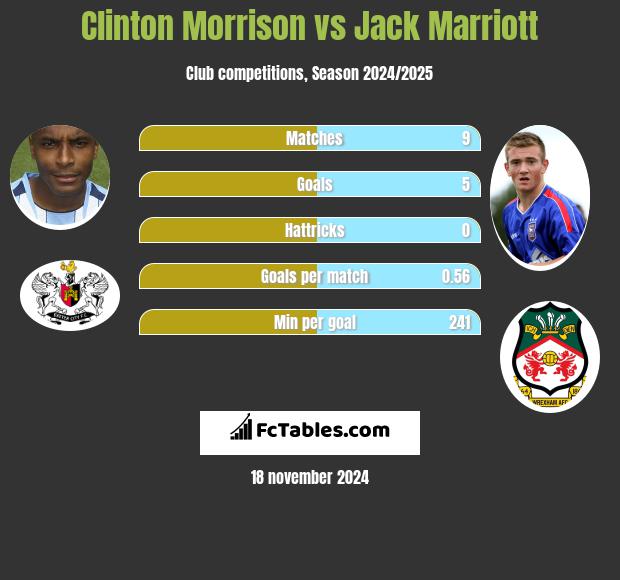 Clinton Morrison vs Jack Marriott h2h player stats