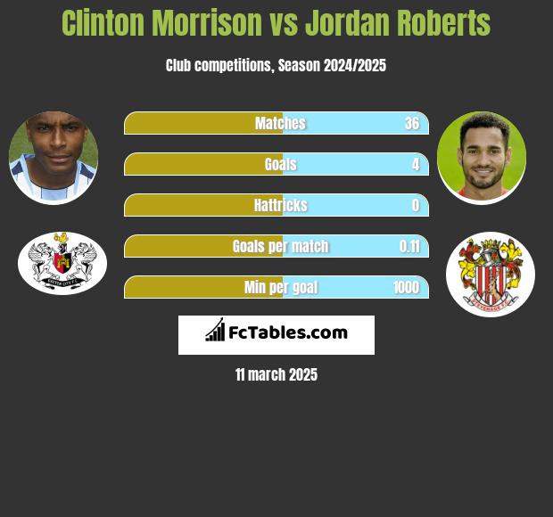 Clinton Morrison vs Jordan Roberts h2h player stats