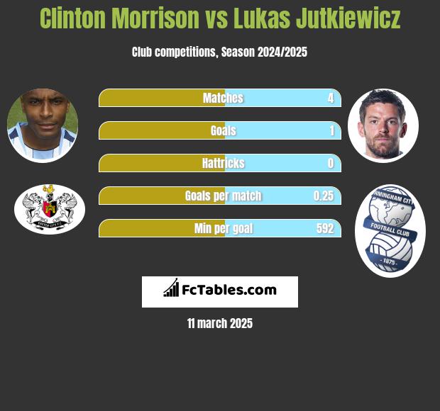 Clinton Morrison vs Lukas Jutkiewicz h2h player stats