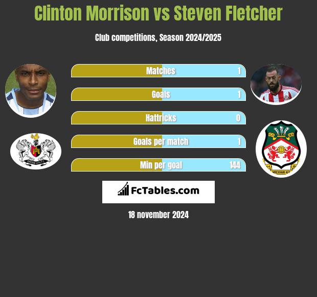 Clinton Morrison vs Steven Fletcher h2h player stats