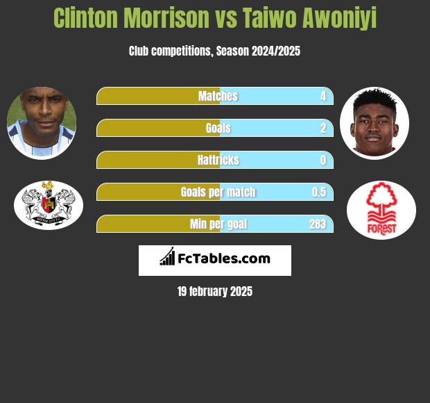 Clinton Morrison vs Taiwo Awoniyi h2h player stats