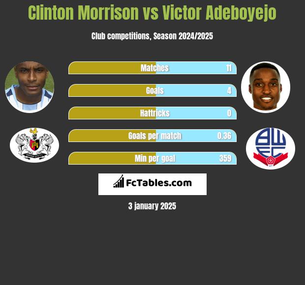 Clinton Morrison vs Victor Adeboyejo h2h player stats