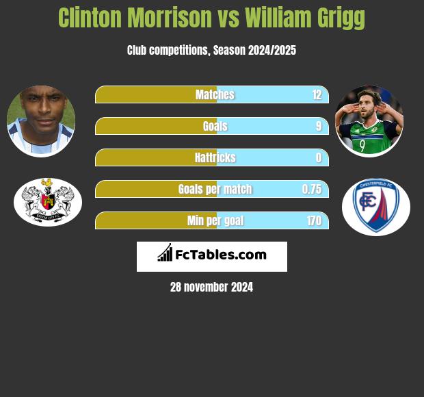 Clinton Morrison vs William Grigg h2h player stats