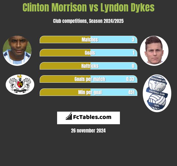 Clinton Morrison vs Lyndon Dykes h2h player stats