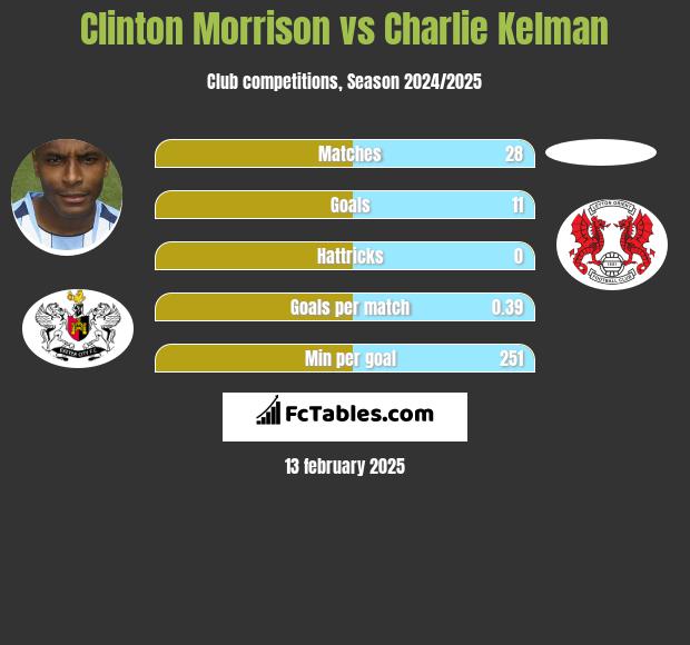 Clinton Morrison vs Charlie Kelman h2h player stats