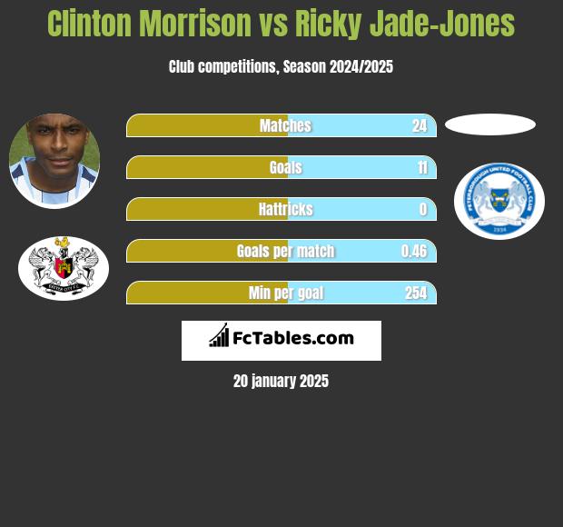 Clinton Morrison vs Ricky Jade-Jones h2h player stats