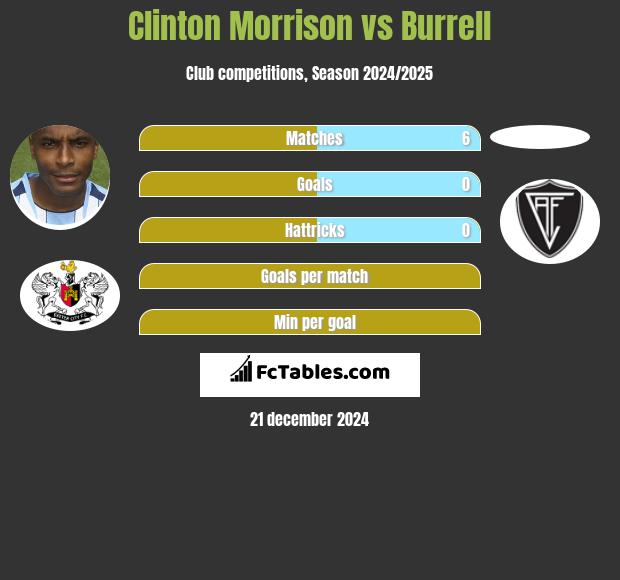 Clinton Morrison vs Burrell h2h player stats